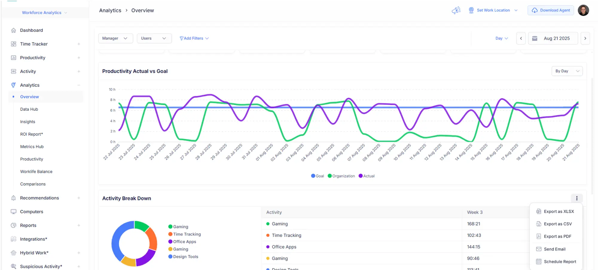 Analyze Worklog Reports